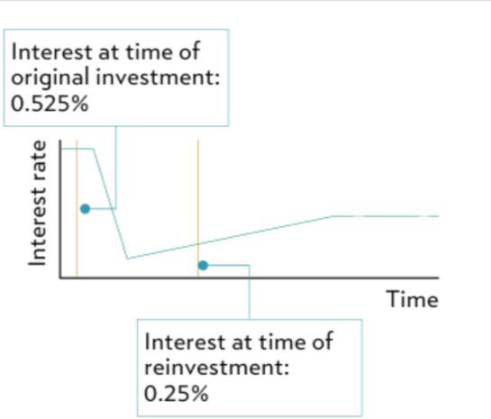 Original chart of the realistic case: interest at time of original investment 0.525%, reinvestment at 0.25%