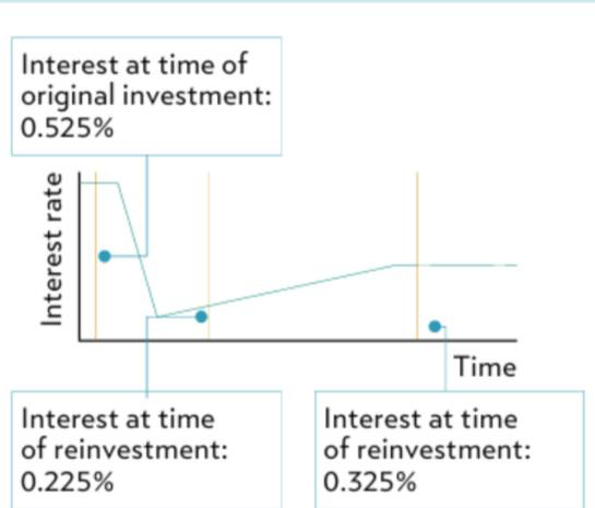 Original chart of the best case: interest at time of original investment 0.525%, reinvestments at 0.225% and 0.325%