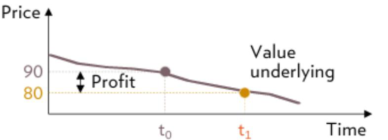 Original graph showing profit from selling a future