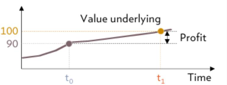 Original graph showing profit from buying a future