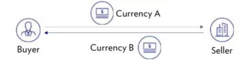 Spot transaction — buyer and seller exchanging currency A and currency B today (original diagram from the U Wealth guide)