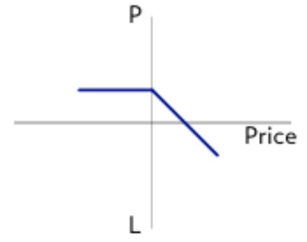 Original short call profit and loss graph