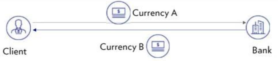 Banking retail business — client and bank exchanging currency A and currency B (original diagram from the U Wealth guide)