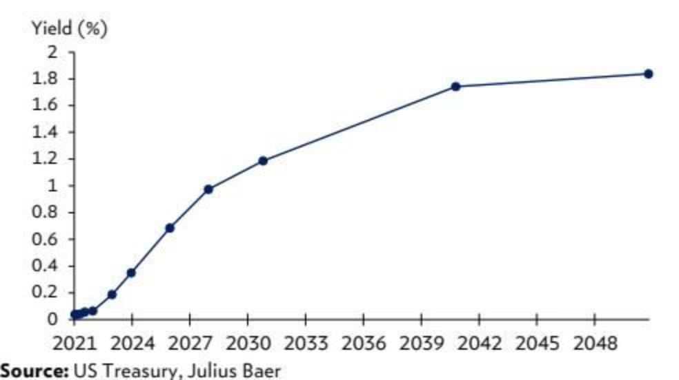 Original US Treasury yield curve chart