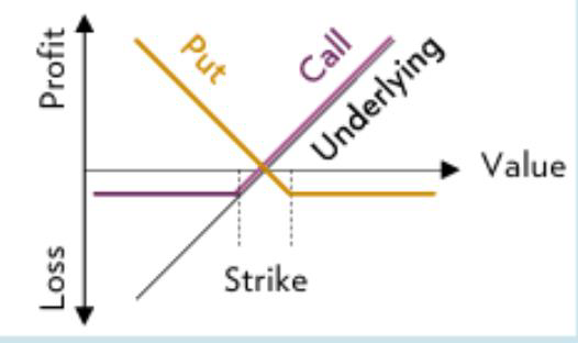 Original profit/loss chart of a warrant: put, call and underlying around the strike