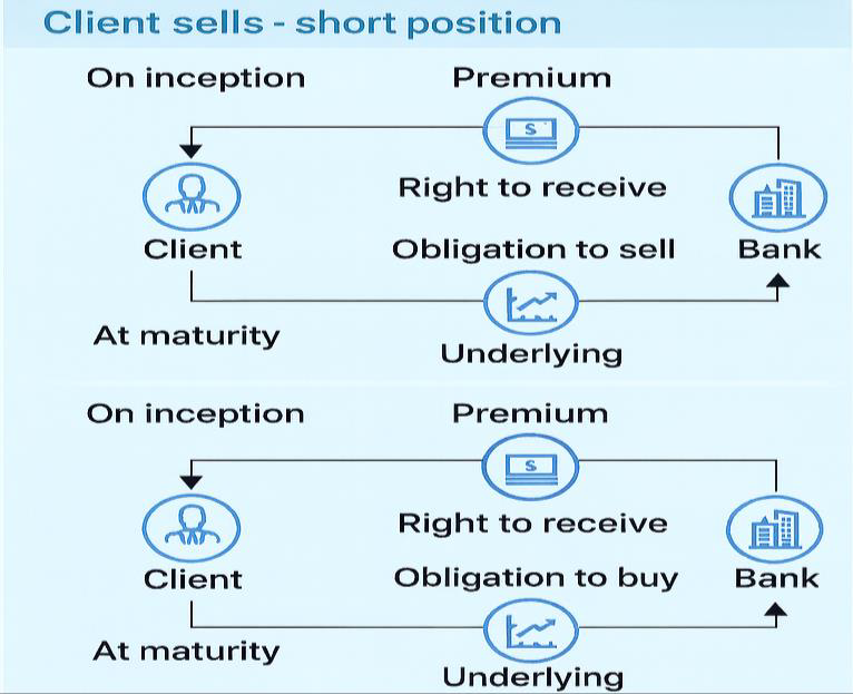 Original European call option lifecycle and payoff diagram