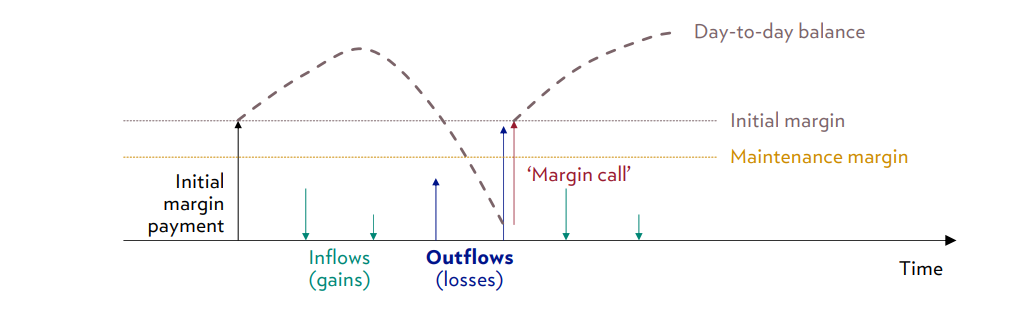 Original margin account, maintenance margin and margin call graph