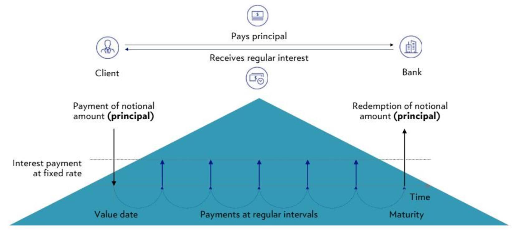 Original diagram showing how a bond works between client and bank