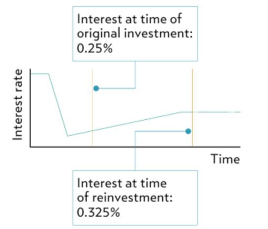 Original chart of the worst case: interest at time of original investment 0.25%, reinvestment at 0.325%