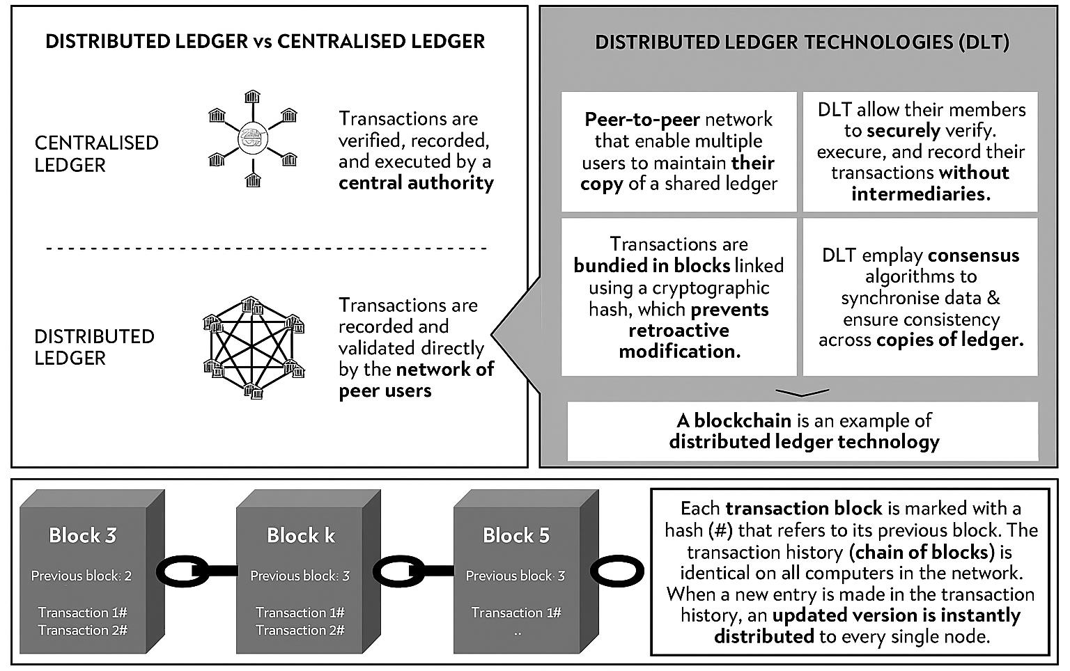 Distributed ledger vs centralised ledger and distributed ledger technologies (original diagram from the U Wealth guide)