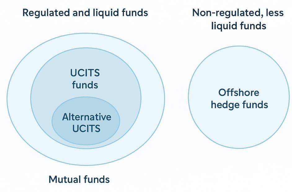 Regulated and liquid funds (mutual funds, UCITS funds, alternative UCITS) versus non-regulated, less liquid funds (offshore hedge funds)