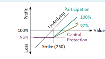 Pay-off profile: underlying, participation 100% / 97%, capital protection 95%, strike 250