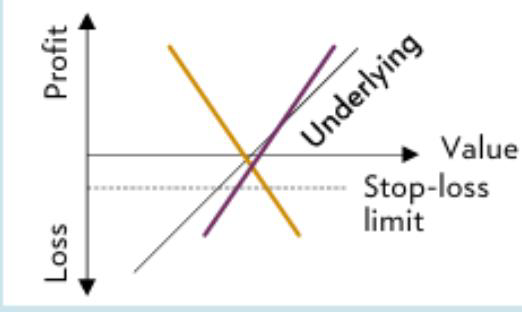 Original profit/loss chart of leverage without knock-out: put, call and underlying with stop-loss limit