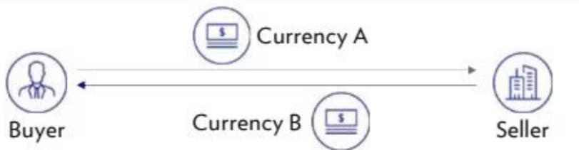Forward transaction — buyer and seller exchanging currency A and currency B at a future date (original diagram from the U Wealth guide)