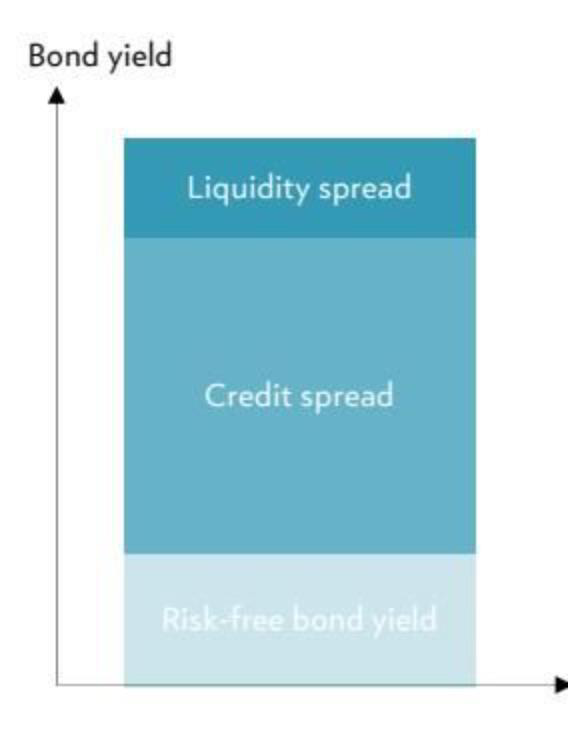 Original chart of the components of a bond yield