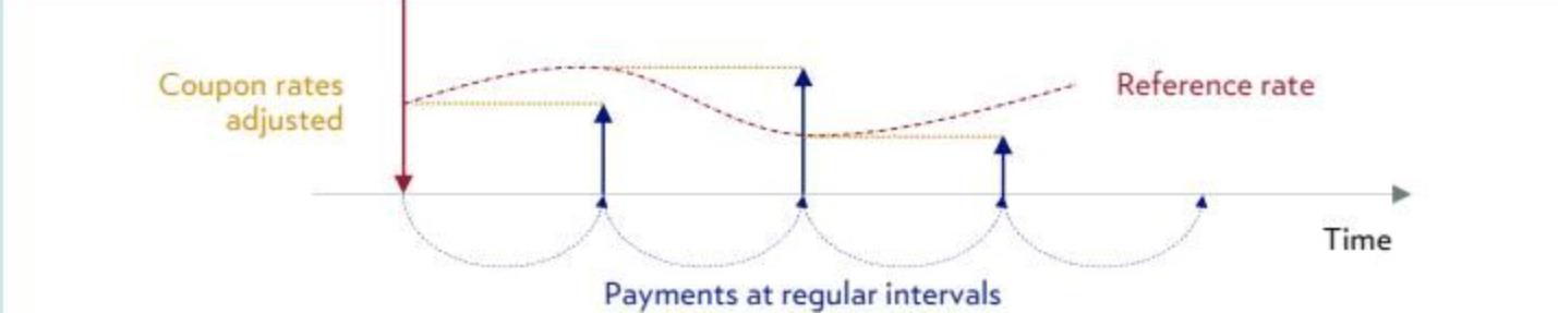 Original diagram of floating rate note coupon payments