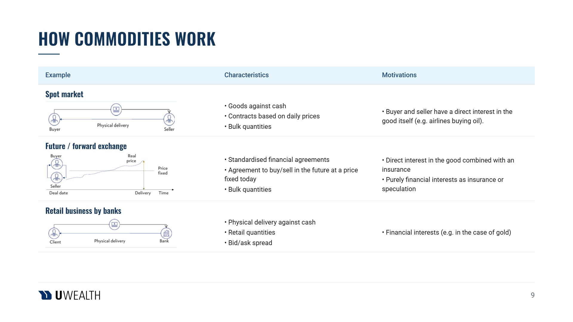 How commodities work — spot market, future/forward exchange and retail business by banks (original diagram from the U Wealth guide)