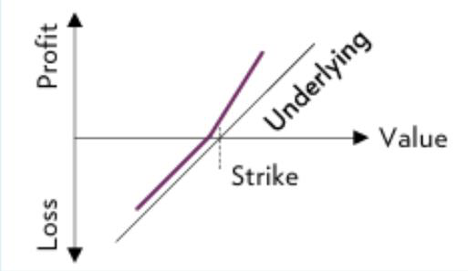Outperformance certificate profit/loss profile