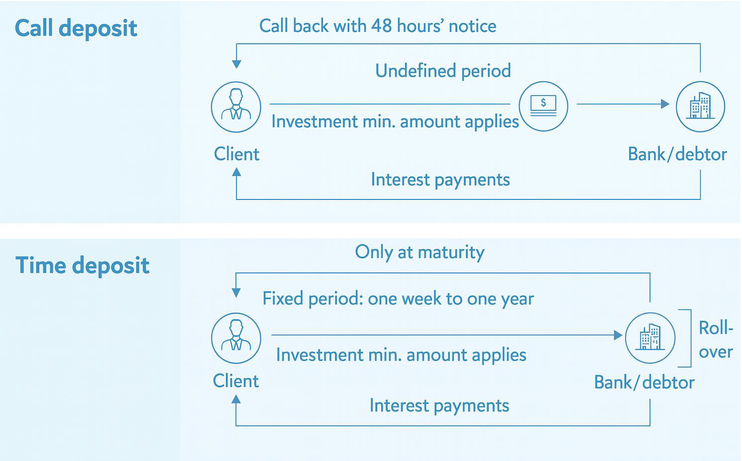 Original diagram comparing a call deposit and a time deposit between client and bank/debtor