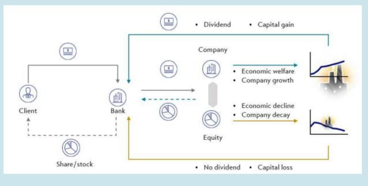 Client, bank, company and equity — dividend and capital gain vs no dividend and capital loss (original diagram from the U Wealth guide)