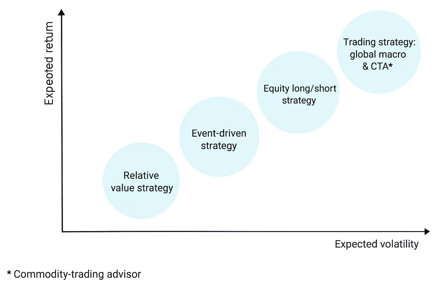 Hedge fund strategies by expected return and expected volatility: relative value, event-driven, equity long/short, trading strategy: global macro & CTA