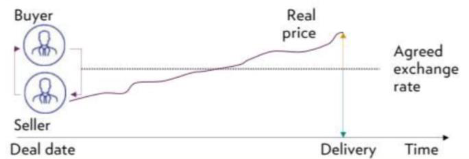 Forward market — buyer and seller, real price vs agreed exchange rate between deal date and delivery (original diagram from the U Wealth guide)