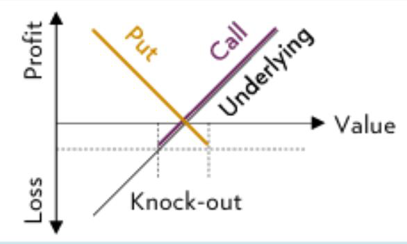 Original profit/loss chart of a warrant with knock-out: put, call and underlying with knock-out level