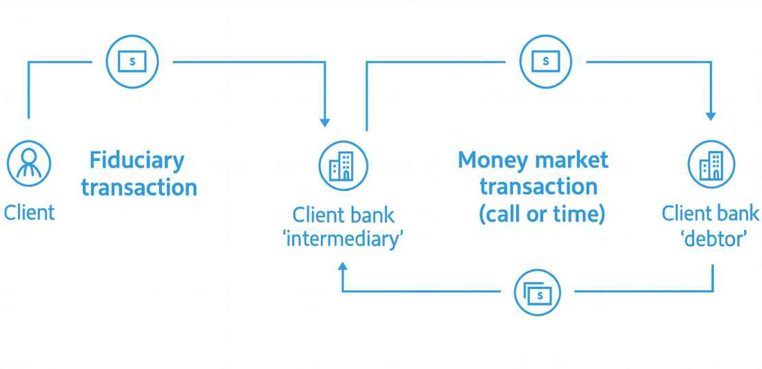 Original diagram of a fiduciary transaction between client, client bank intermediary and client bank debtor